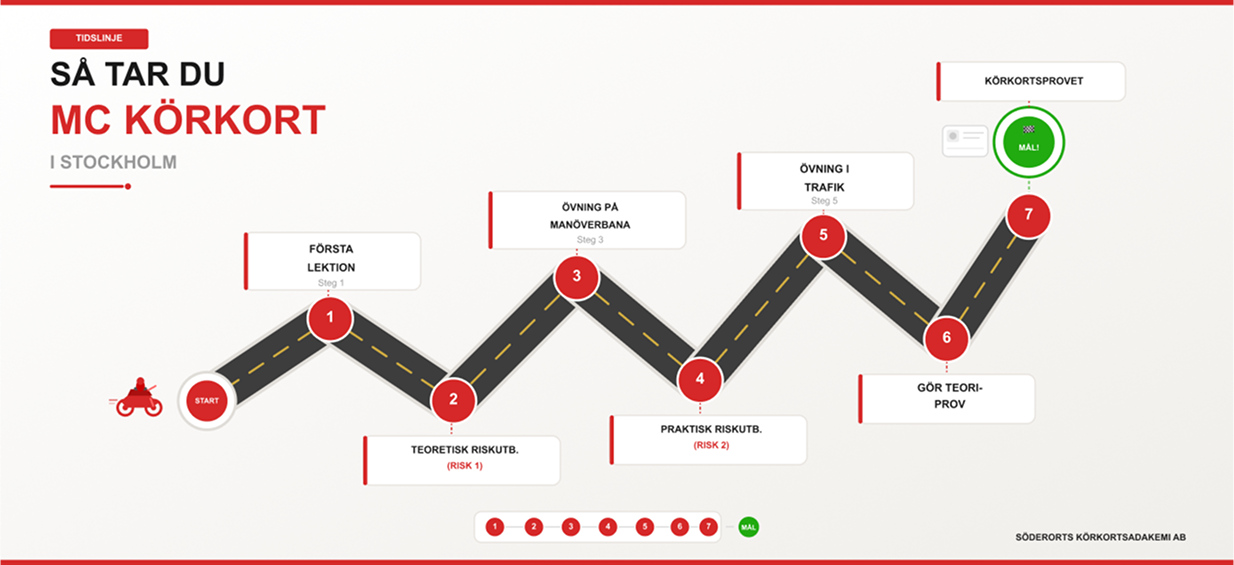 Din väg till MC-kortet